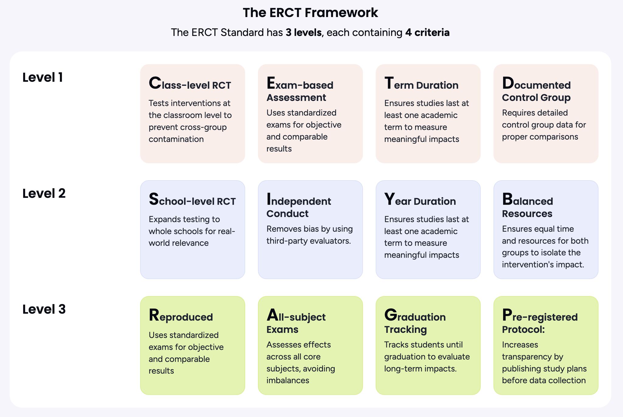 A 3 by 4 grid displaying the ERCT framework
