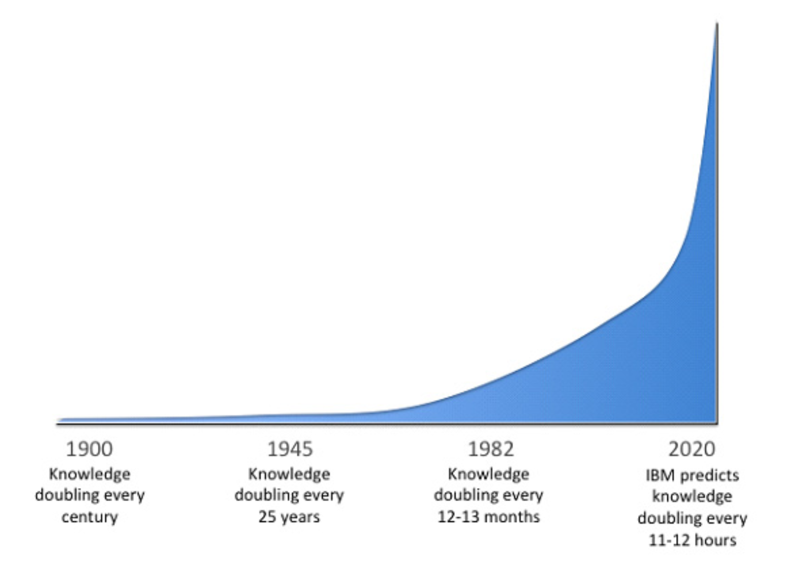 A curve showing an exponential increase in kowledge between the years 1900 and 2020