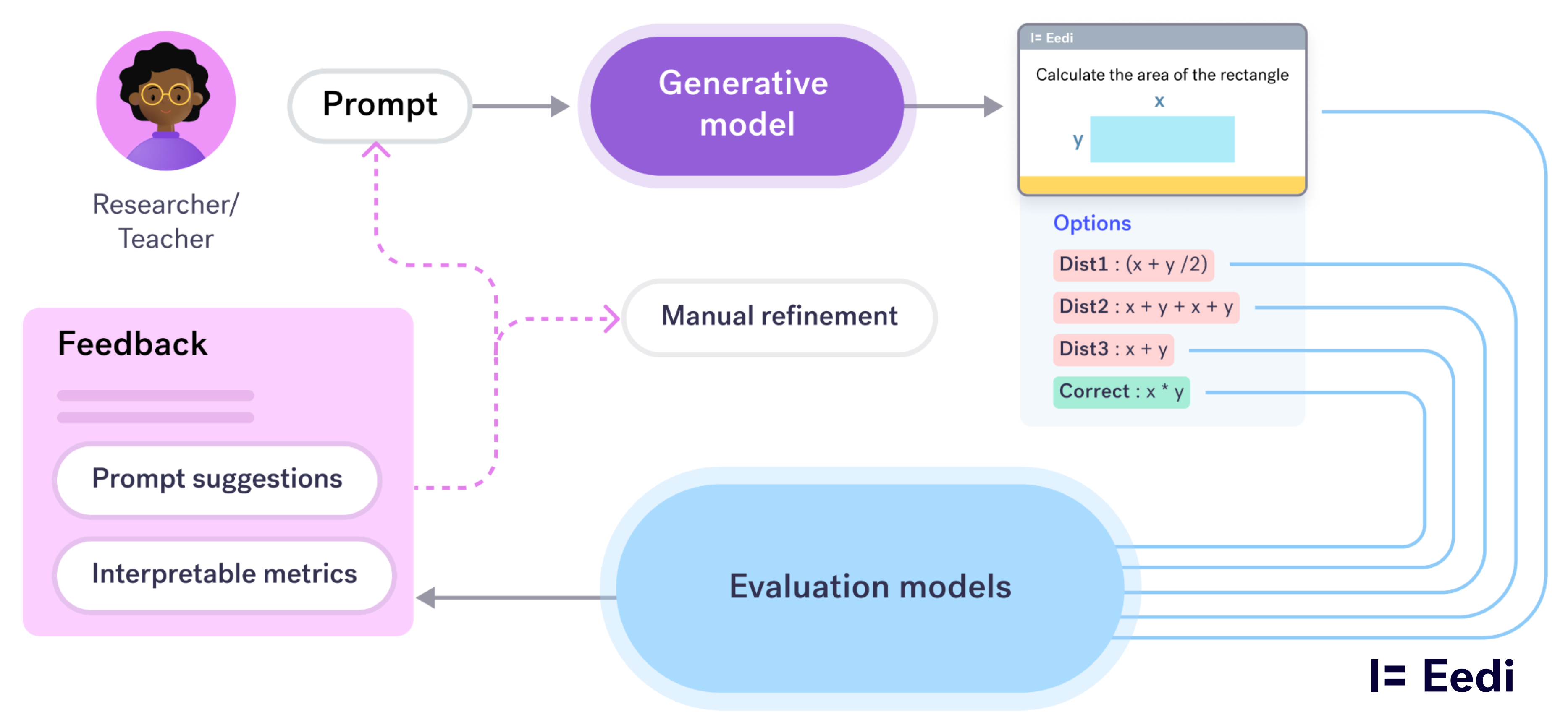 A diagram showing the question authoring flow. A teacher prompts an LLM, which generates questions to feed an evaluation model. Metrics are provided and manual refinement can be done by the teacher.