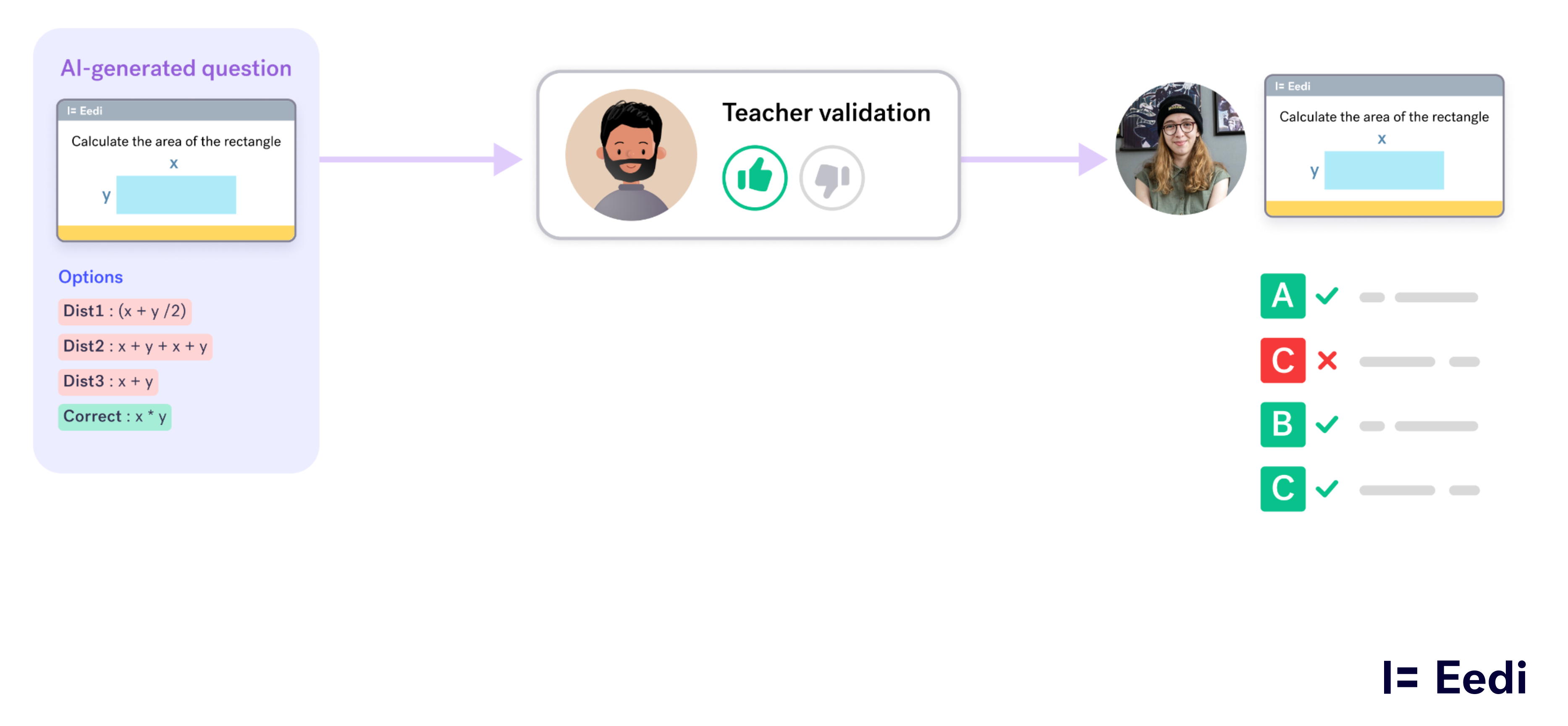 A diagram showing student access. The AI questions are only fed to the teacher, who validates the questions before the student sees them.