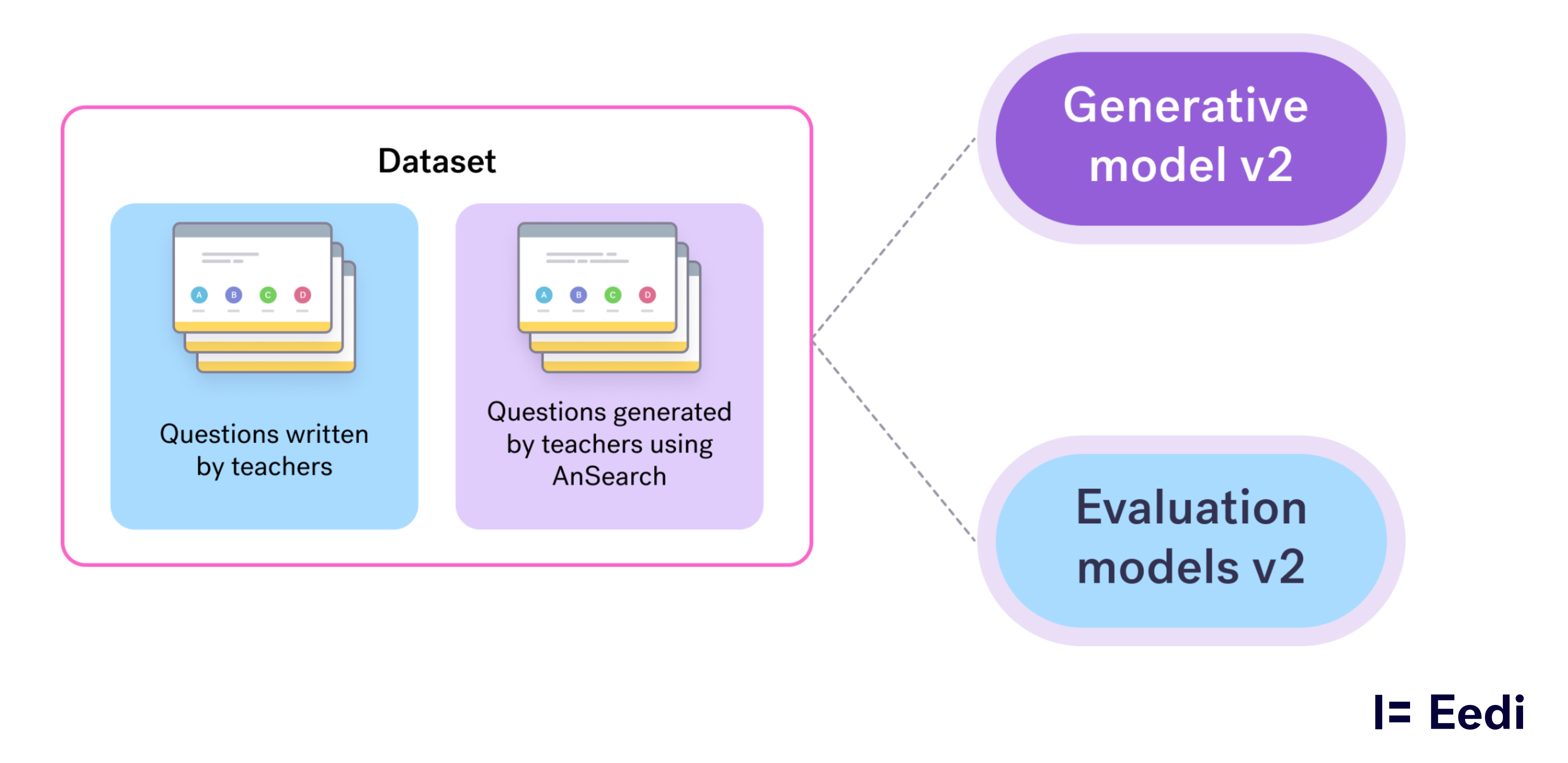 A diagram showing the datasets involved. Questions written by teachers and automatically by Ansearch provide data for generative and evaluation models.
