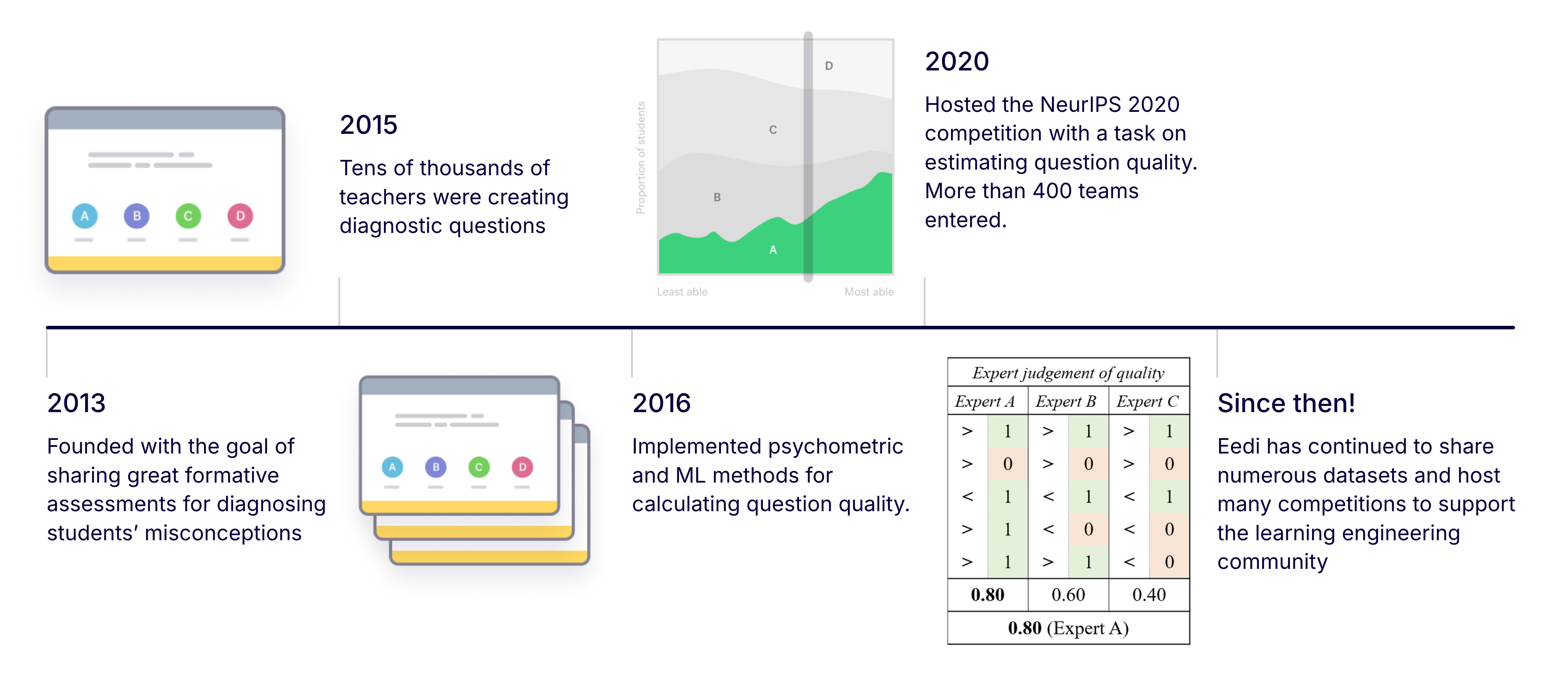 A timeline from 2013 to now, showing how Eedi has collected many diagnostic questions, implemented psychometric methods, hosted a competition at NeurIPS and continued to share numerous datasets.