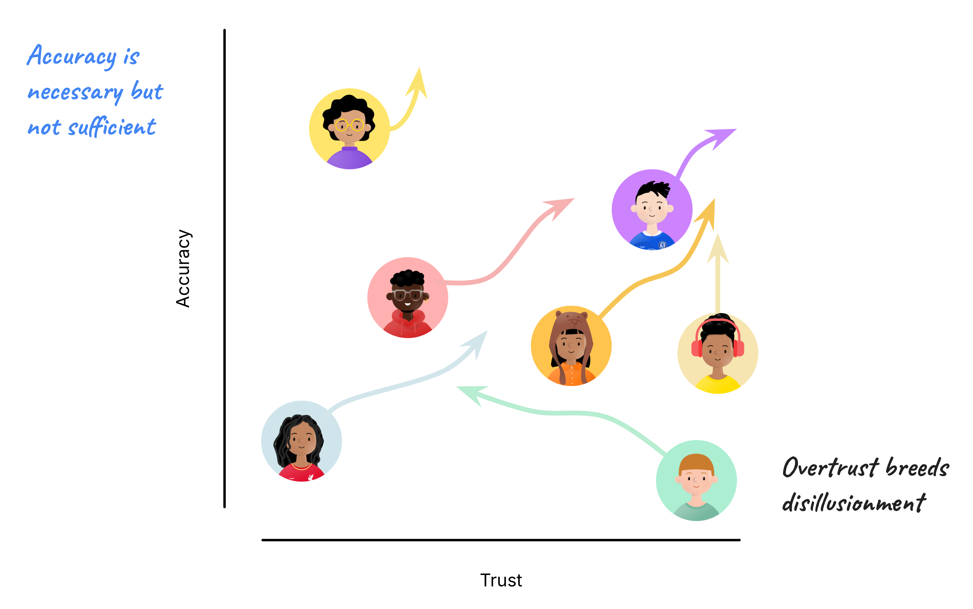 A graph of trust against accuracy. Comments include "Accuracy is necessary but not sufficient" and "Overtrust breeds disillusionment"