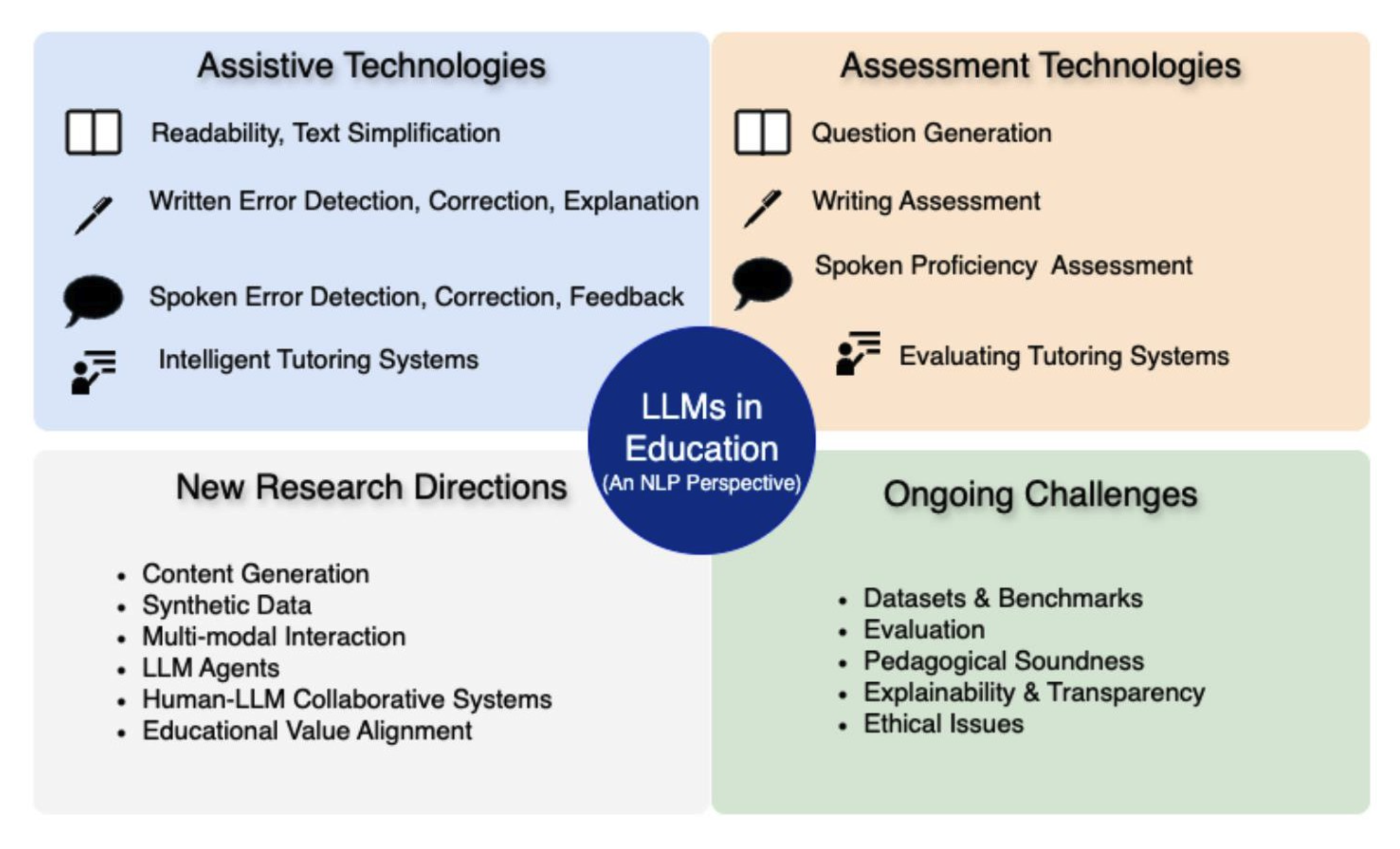 4 quadrants with 'Assistive Technologies', 'Assessment Technologies', 'New Research Directions', and 'Ongoing Challenges'
