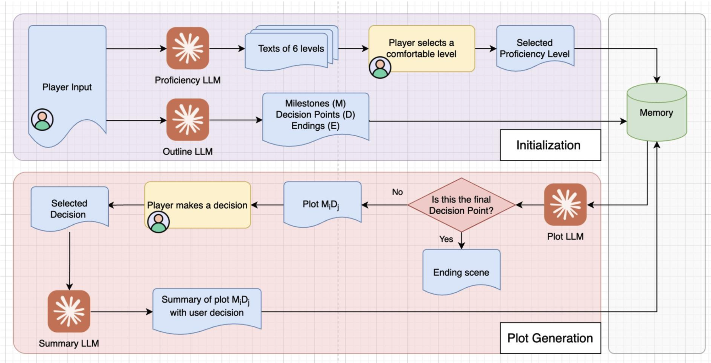 A complex flowchart explaining the GenQuest workflow showing the player input, the transformations into information stored in memory, and then generating the plot
