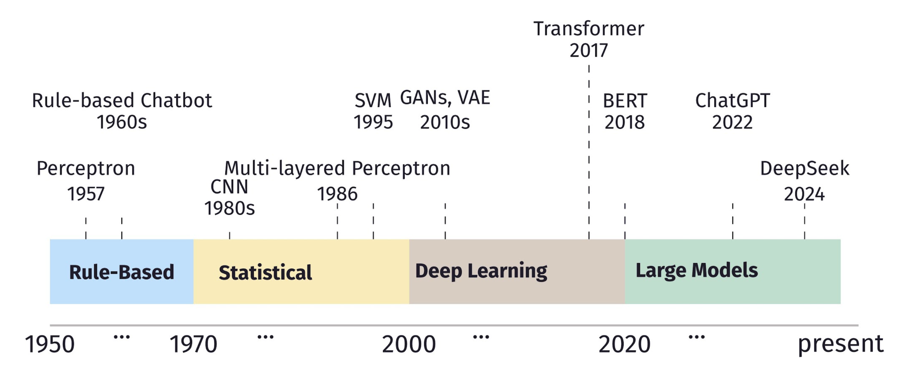 A timeline of the rise of ML - from early rule-based systems in 1960s to LLMs in 2024