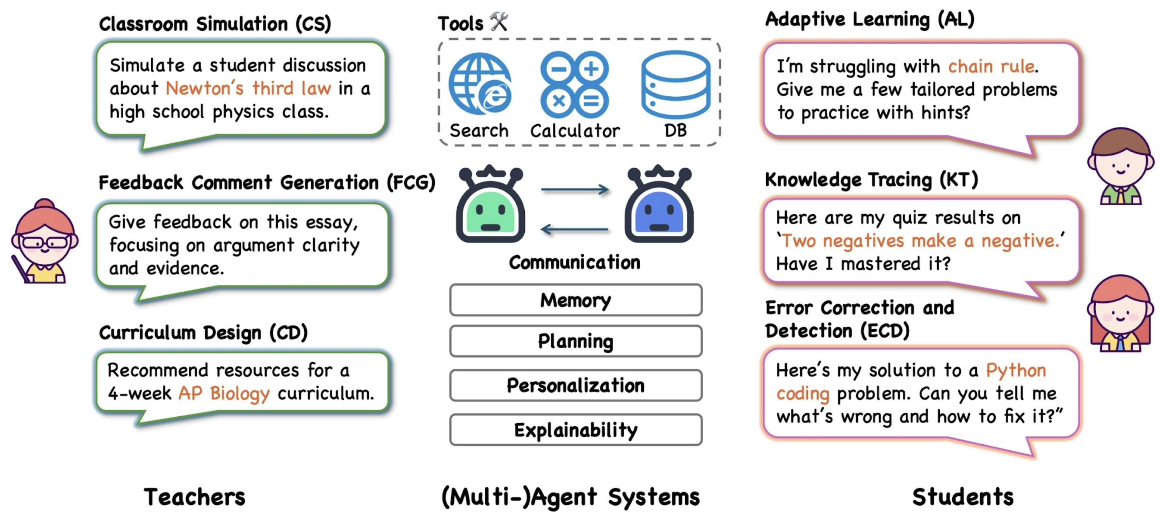 A diagram shoing teachers and students can interact with a multi-agent systen. The system comprises of 'Memory', 'Planning', 'Personalisation' and 'Explainability'