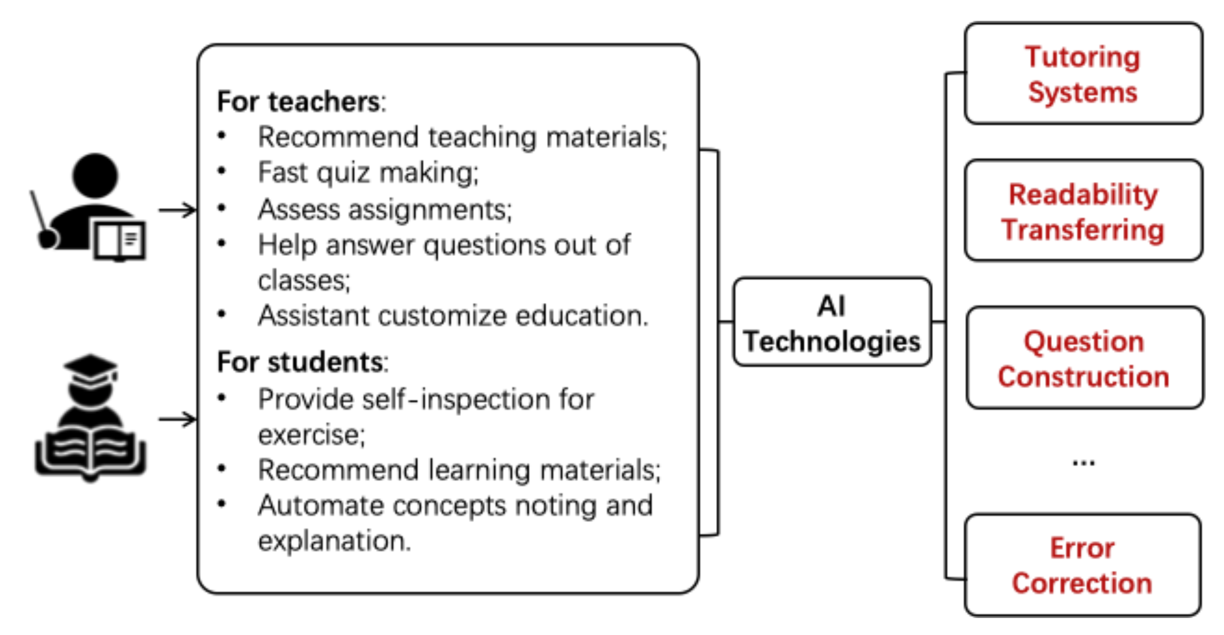 A flowchart from teachers and students, into 'AI Technologies', into different aspects such as 'Tutoring systems' "Question Construction' and 'Error Correction'